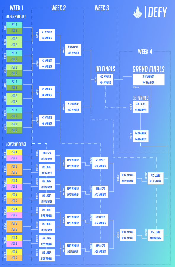 2025 Defy Bracket